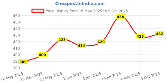 flipkart.com rajnandini Unstitched Cotton Blend Salwar Suit Material Printed rajnandini Price History Graph from 16 May 2025 to 9 Oct 2025
