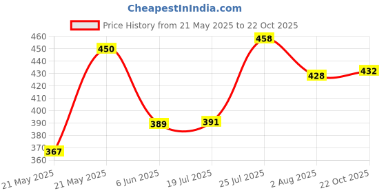 flipkart.com rajnandini Unstitched Cotton Blend Salwar Suit Material Printed rajnandini Price History Graph from 21 May 2025 to 22 Oct 2025