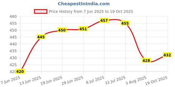 flipkart.com rajnandini Unstitched Cotton Blend Salwar Suit Material Printed rajnandini Price History Graph from 7 Jun 2025 to 19 Oct 2025