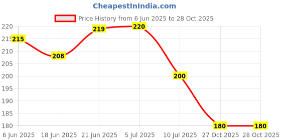 flipkart.com rajni Air Sports Mauser Gun Toy with Count 6mm BB Bullets for Kids Guns & Dart Guns & Darts rajni Price History Graph from 6 Jun 2025 to 27 Oct 2025
