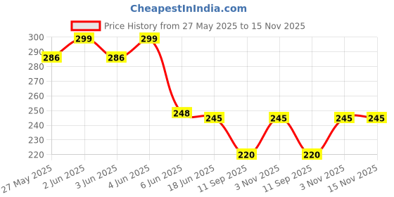 flipkart.com rajni fashion Solid Protective Men Gloves rajni fashion Price History Graph from 27 May 2025 to 15 Nov 2025