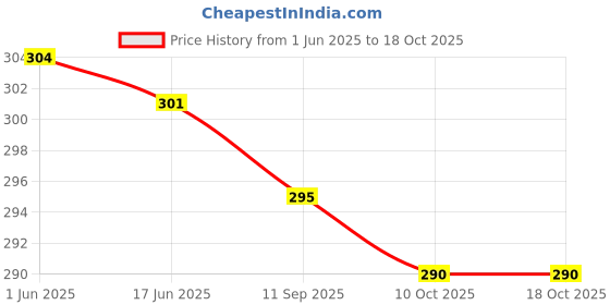 flipkart.com rajni fashion Women Green Shoulder Bag rajni fashion Price History Graph from 1 Jun 2025 to 18 Oct 2025