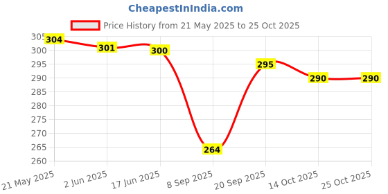 flipkart.com rajni fashion Women Grey Shoulder Bag rajni fashion Price History Graph from 21 May 2025 to 24 Oct 2025