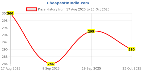 flipkart.com rajni fashion Women Maroon Shoulder Bag rajni fashion Price History Graph from 17 Aug 2025 to 23 Oct 2025