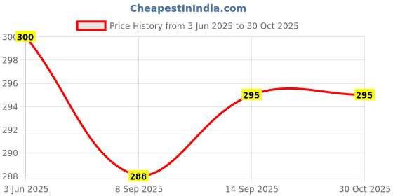 flipkart.com rajni fashion Women Maroon Sling Bag rajni fashion Price History Graph from 3 Jun 2025 to 30 Oct 2025