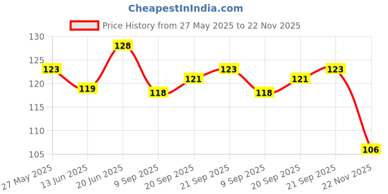 flipkart.com rajni Mini Toy Gun PUBG Pistol with 8 Round Barell and 6 mm Plastic ( 20pc Bullet Guns & Darts rajni Price History Graph from 27 May 2025 to 22 Nov 2025