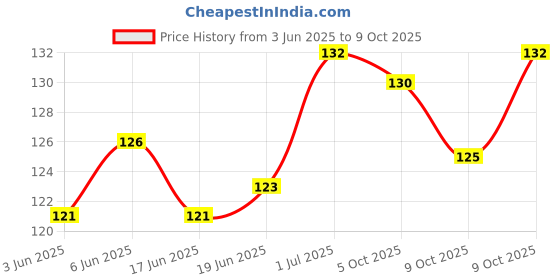 flipkart.com rajni Mouser Gun for Lover Darts & Plastic Bullets Kids Guns & Darts rajni Price History Graph from 3 Jun 2025 to 9 Oct 2025