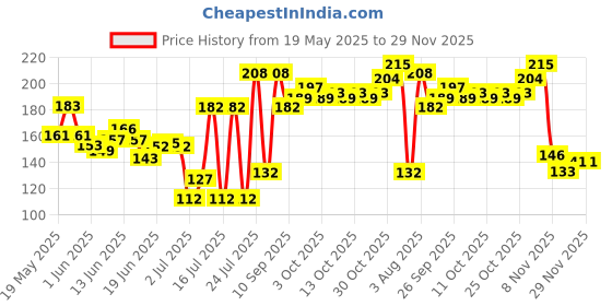 flipkart.com ramco Rajnigandha Eau de Parfum-100 ml ramco Price History Graph from 19 May 2025 to 29 Nov 2025