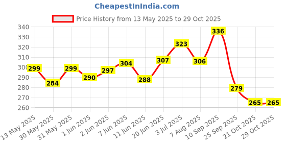 flipkart.com formless rajnigandha, sandal Spray formless Price History Graph from 13 May 2025 to 28 Oct 2025