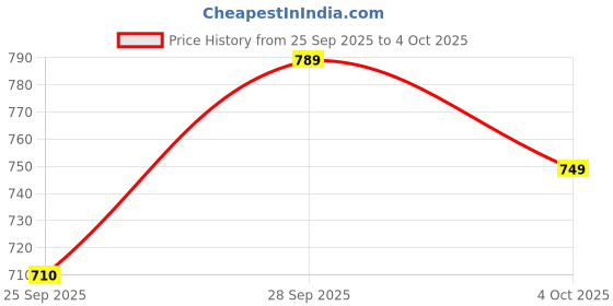 flipkart.com rajodyana Printed 6 Seater Table Cover rajodyana Price History Graph from 25 Sep 2025 to 4 Oct 2025