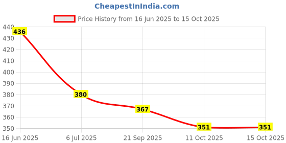 flipkart.com rajools Top Pant Co-ords Set rajools Price History Graph from 16 Jun 2025 to 11 Oct 2025