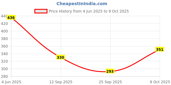 flipkart.com rajools Top Pant Co-ords Set rajools Price History Graph from 4 Jun 2025 to 9 Oct 2025