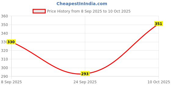 flipkart.com rajools Top Pant Co-ords Set rajools Price History Graph from 8 Sep 2025 to 10 Oct 2025