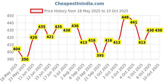 flipkart.com rajora Bottle Shape Refillable Lighter 121 Pocket Lighter rajora Price History Graph from 18 May 2025 to 10 Oct 2025