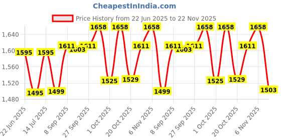 flipkart.com rajora Z-83 Gun Lighter PIA INTERNATIONAL FIRST QUALITY GUN Pocket Lighter rajora Price History Graph from 22 Jun 2025 to 22 Nov 2025