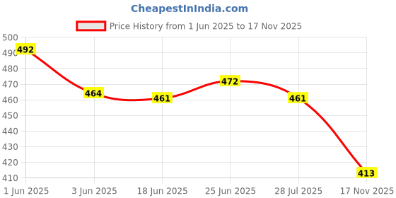 flipkart.com rajoriya fashion Tunic Pant Co-ords Set rajoriya fashion Price History Graph from 1 Jun 2025 to 17 Nov 2025