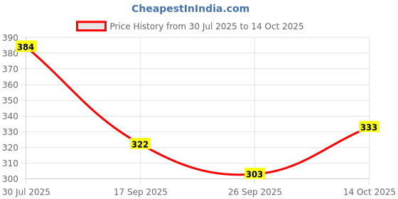 flipkart.com rajoriya Women Black Dungaree rajoriya Price History Graph from 30 Jul 2025 to 14 Oct 2025
