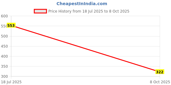flipkart.com rajoriya Women Blue Dungaree rajoriya Price History Graph from 18 Jul 2025 to 8 Oct 2025