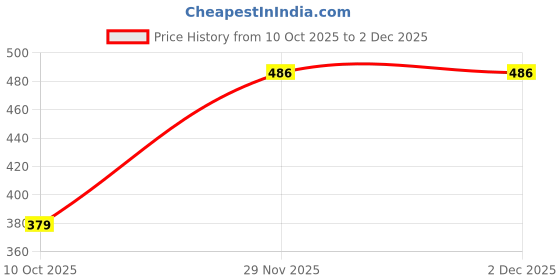 flipkart.com rajoriya Women Blue Dungaree rajoriya Price History Graph from 10 Oct 2025 to 1 Dec 2025