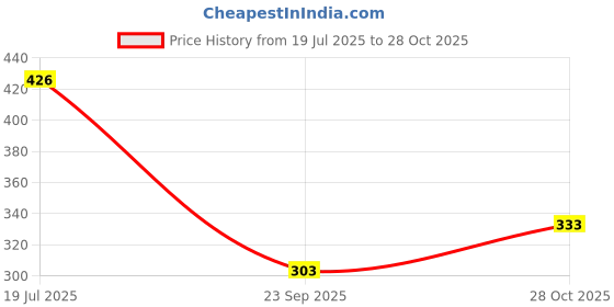 flipkart.com rajoriya Women Maroon Dungaree rajoriya Price History Graph from 19 Jul 2025 to 28 Oct 2025