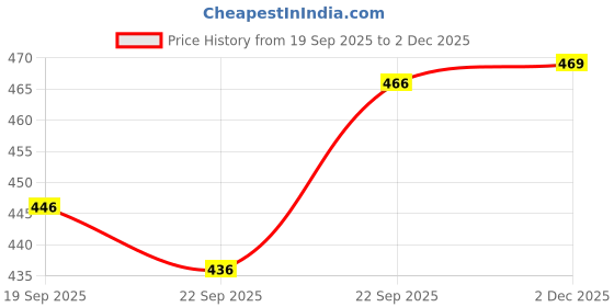 flipkart.com rajovati Men Loose Fit Beige Viscose Rayon Trousers rajovati Price History Graph from 19 Sep 2025 to 2 Dec 2025
