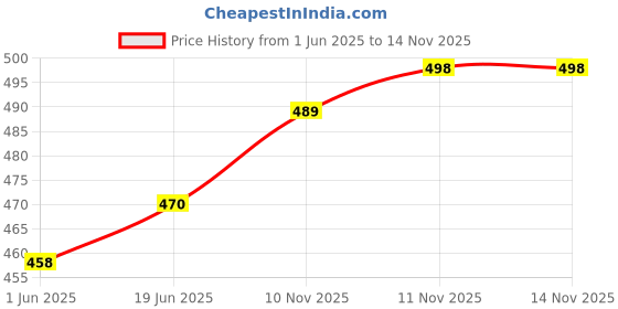 flipkart.com rajovati Men Loose Fit Black Lycra Blend Trousers rajovati Price History Graph from 1 Jun 2025 to 14 Nov 2025