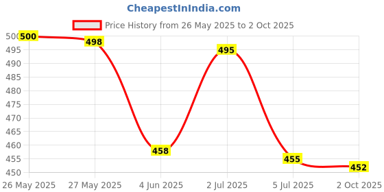 flipkart.com rajovati Men Loose Fit Brown Lycra Blend Trousers rajovati Price History Graph from 26 May 2025 to 2 Oct 2025