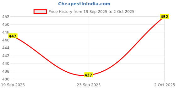 flipkart.com rajovati Men Loose Fit White Lycra Blend Trousers rajovati Price History Graph from 19 Sep 2025 to 2 Oct 2025
