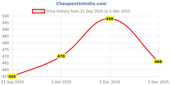 flipkart.com rajovati Men Loose Fit White Viscose Rayon Trousers rajovati Price History Graph from 21 Sep 2025 to 5 Dec 2025