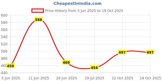 flipkart.com rajovati Men Relaxed Light Blue Lycra Blend Trousers rajovati Price History Graph from 5 Jun 2025 to 18 Oct 2025