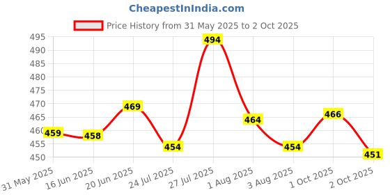 flipkart.com rajovati Men Relaxed White Lycra Blend Trousers rajovati Price History Graph from 31 May 2025 to 2 Oct 2025