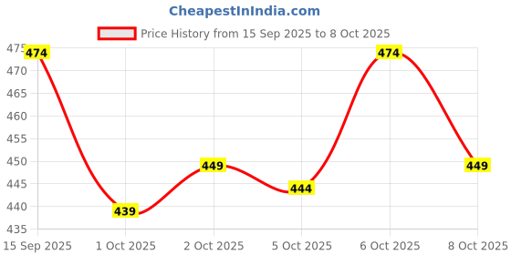 flipkart.com rajovati Men Solid Black Track Pants rajovati Price History Graph from 15 Sep 2025 to 2 Oct 2025