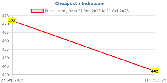 flipkart.com rajovati Men Solid Black Track Pants rajovati Price History Graph from 27 Sep 2025 to 11 Oct 2025