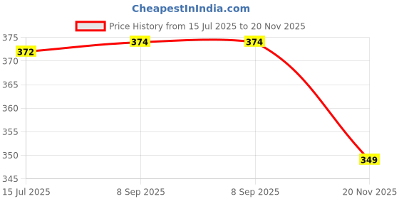 flipkart.com rajovati Solid Men Multicolor Basic Shorts rajovati Price History Graph from 15 Jul 2025 to 20 Nov 2025