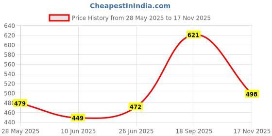 flipkart.com rajovati Women Loose Fit Black Lycra Blend Trousers rajovati Price History Graph from 28 May 2025 to 17 Nov 2025