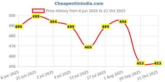 flipkart.com rajovati Women Loose Fit Black Viscose Rayon Trousers rajovati Price History Graph from 6 Jun 2025 to 21 Oct 2025