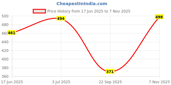 flipkart.com rajovati Women Loose Fit Black Viscose Rayon Trousers rajovati Price History Graph from 17 Jun 2025 to 7 Nov 2025