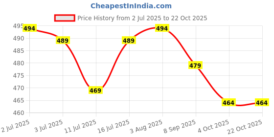 flipkart.com rajovati Women Loose Fit Black Viscose Rayon Trousers rajovati Price History Graph from 2 Jul 2025 to 22 Oct 2025