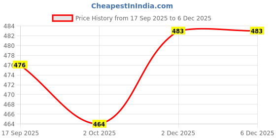 flipkart.com rajovati Women Loose Fit Black Viscose Rayon Trousers rajovati Price History Graph from 17 Sep 2025 to 5 Dec 2025