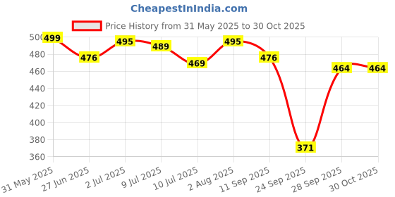 flipkart.com rajovati Women Loose Fit Brown Viscose Rayon Trousers rajovati Price History Graph from 31 May 2025 to 30 Oct 2025