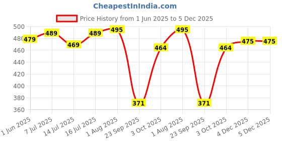 flipkart.com rajovati Women Loose Fit Brown Viscose Rayon Trousers rajovati Price History Graph from 1 Jun 2025 to 4 Dec 2025