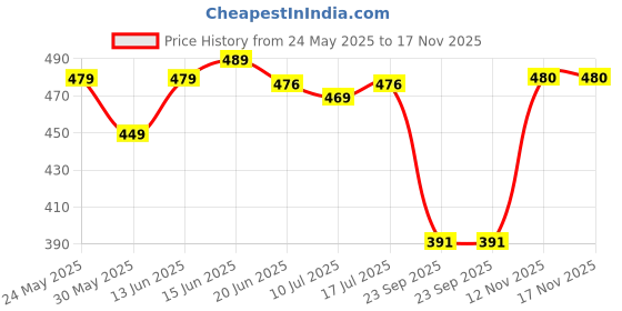 flipkart.com rajovati Women Loose Fit Cream Lycra Blend Trousers rajovati Price History Graph from 24 May 2025 to 16 Nov 2025