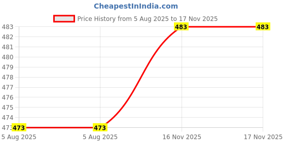 flipkart.com rajovati Women Loose Fit White Lycra Blend Trousers rajovati Price History Graph from 5 Aug 2025 to 16 Nov 2025