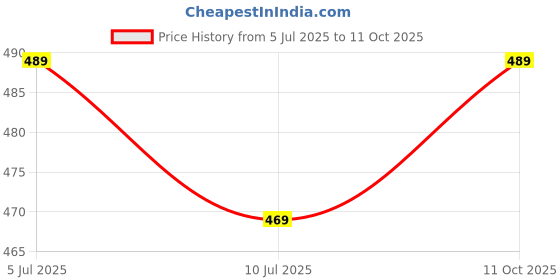 flipkart.com rajovati Women Loose Fit White Lycra Blend Trousers rajovati Price History Graph from 5 Jul 2025 to 11 Oct 2025