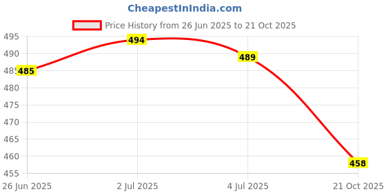 flipkart.com rajovati Women Loose Fit White Polyester Trousers rajovati Price History Graph from 26 Jun 2025 to 21 Oct 2025
