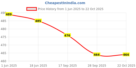 flipkart.com rajovati Women Relaxed Black Polyester Trousers rajovati Price History Graph from 1 Jun 2025 to 22 Oct 2025