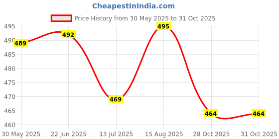 flipkart.com rajovati Women Relaxed Black Polyester Trousers rajovati Price History Graph from 30 May 2025 to 30 Oct 2025