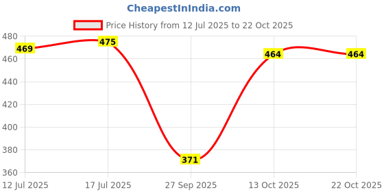 flipkart.com rajovati Women Relaxed Black Polyester Trousers rajovati Price History Graph from 12 Jul 2025 to 21 Oct 2025