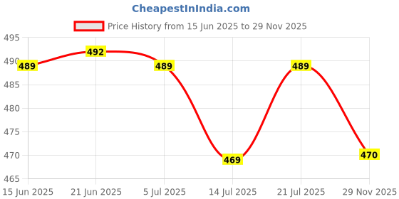 flipkart.com rajovati Women Relaxed Blue Polyester Trousers rajovati Price History Graph from 15 Jun 2025 to 29 Nov 2025