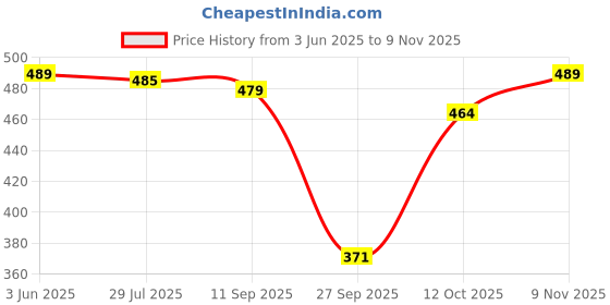 flipkart.com rajovati Women Relaxed Brown Polyester Trousers rajovati Price History Graph from 3 Jun 2025 to 9 Nov 2025